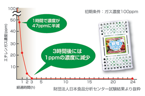エチレンガス除去試験結果