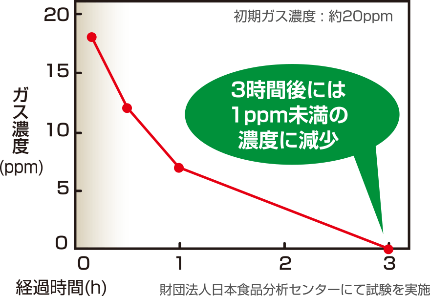 3時間後には1ppm未満の濃度に減少
